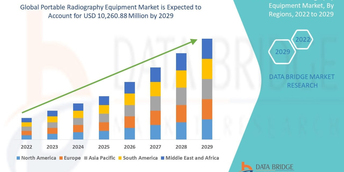 Portable Radiography Equipment Market Research Report with Market Size, Trends and Future Outlook