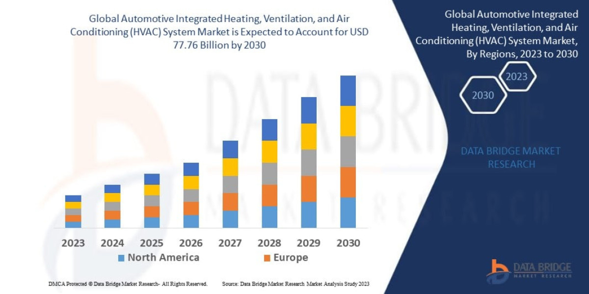 Automotive Integrated Heating, Ventilation, and Air Conditioning (HVAC) System Market Industry Report: Emerging Trends, 