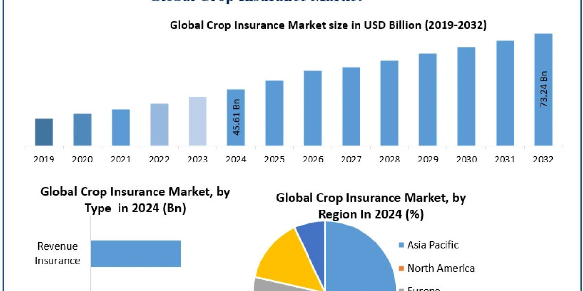 Crop Insurance Market Size & Share Analysis: Industry Trends and Competitive Scenario