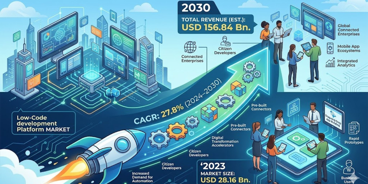 Low-Code Development Platform Market Analysis: Why Businesses Are Choosing Speed