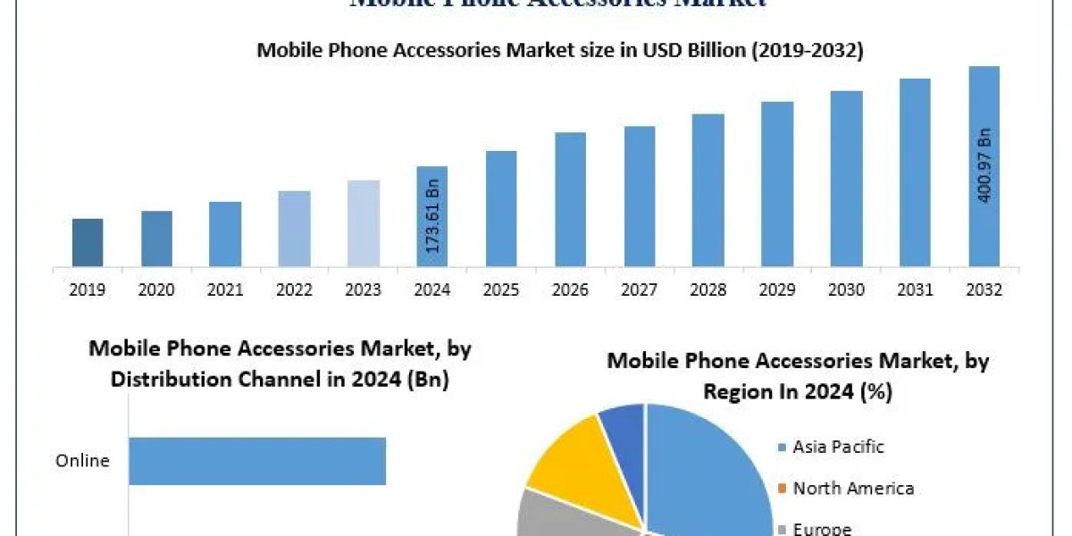 Mobile Phone Accessories Market Report: Technological Advancements and Growth Projections