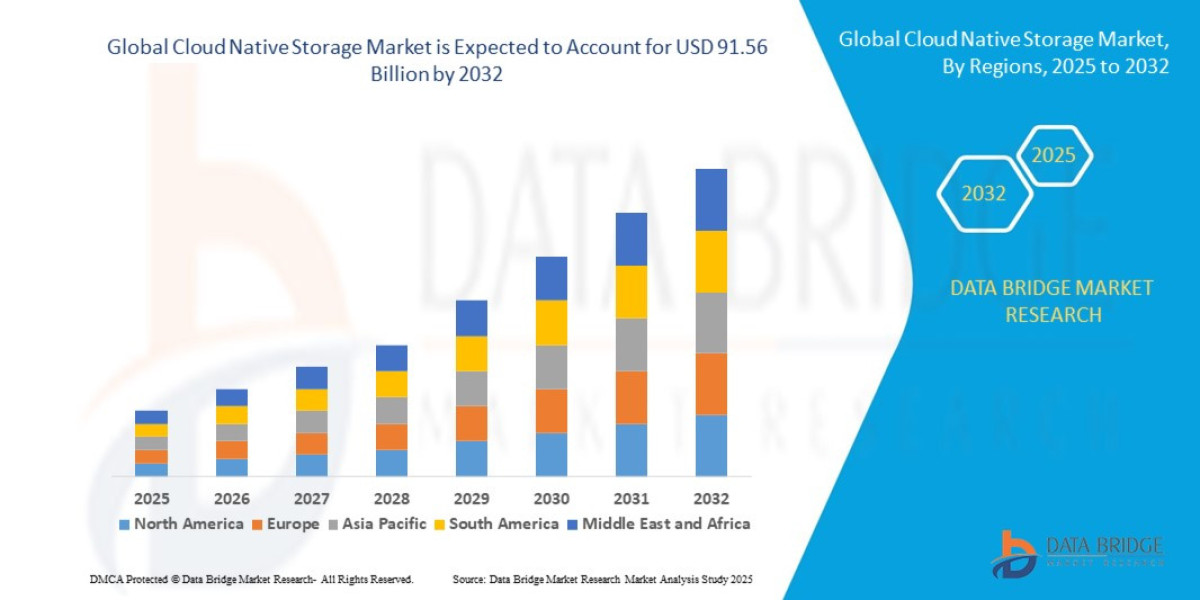 Cloud Native Storage Market Size, Share, and Trends Analysis Report – Industry Overview and Forecast to 2032