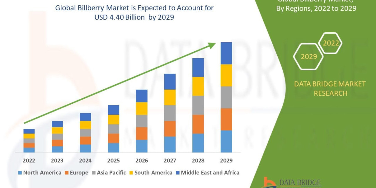 Billberry Market Size Estimation and Industry Growth Outlook 2025–2035