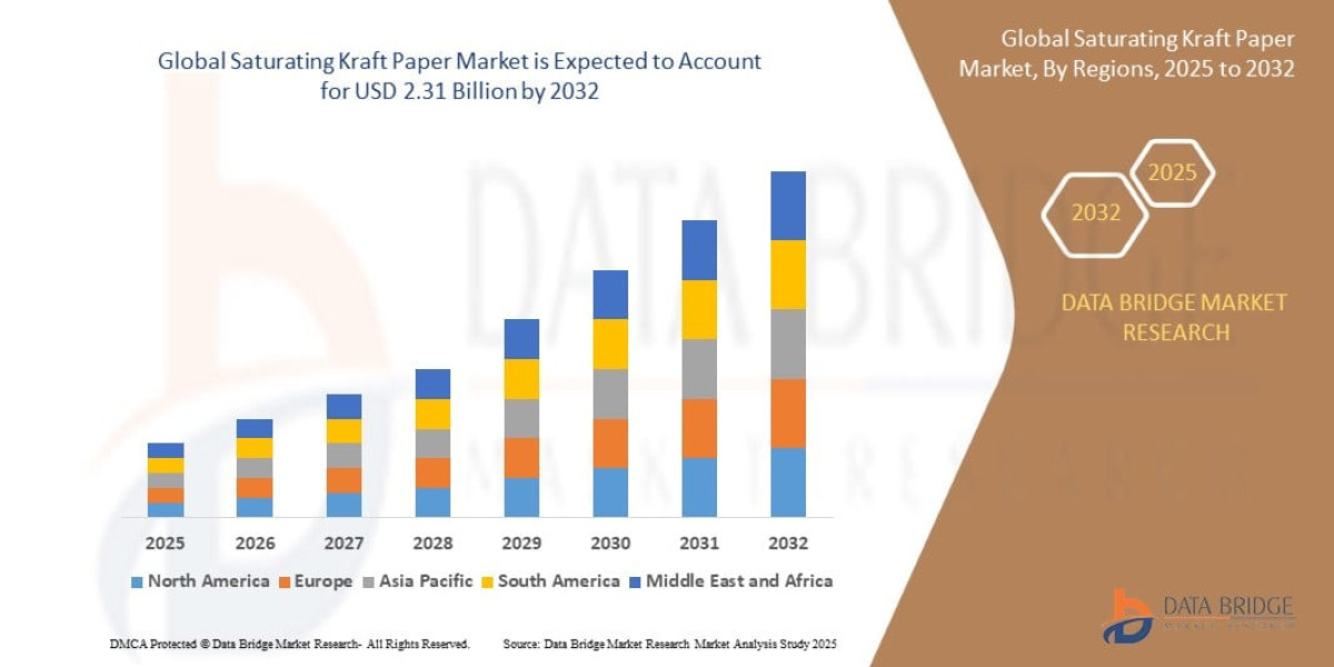 Saturating Kraft Paper Market Size, Share, and Trends Analysis Report – Industry Overview and Forecast to 2032