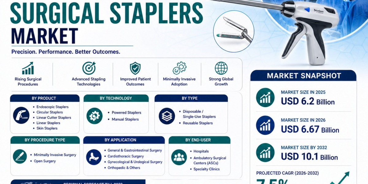 Surgical Staplers Market: Growth, Innovation, and Future Healthcare Opportunities