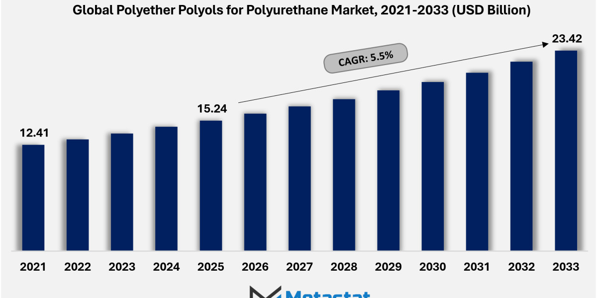 Polyether Polyols for Polyurethane Market Analysis by PO-Based and Natural Oil-Based Polyols