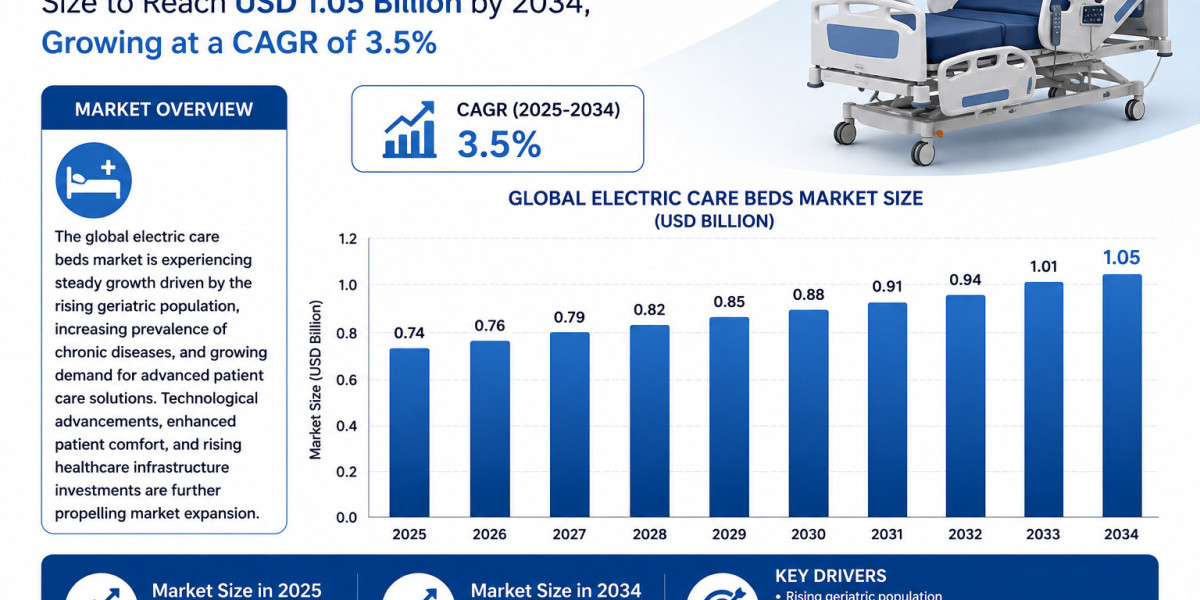 Global Electric Care Beds Market Size to Reach USD 1.05 Billion by 2034, Growing at a CAGR of 3.5%