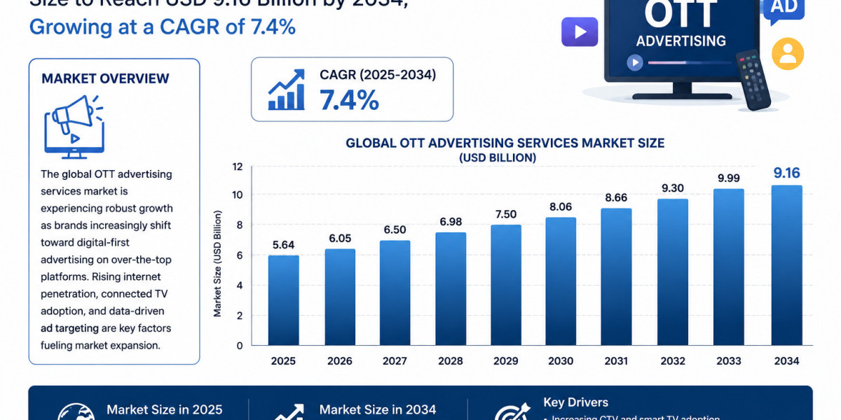 Global OTT Advertising Services Market Size to Reach USD 9.16 Billion by 2034, Growing at a CAGR of 7.4%